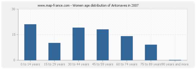 Women age distribution of Antonaves in 2007