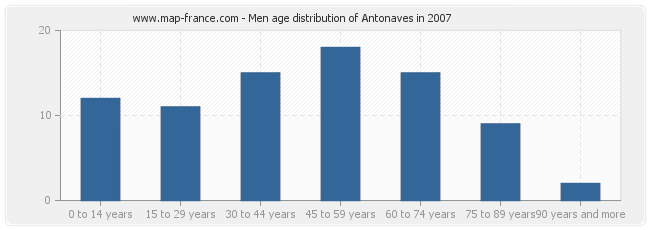 Men age distribution of Antonaves in 2007
