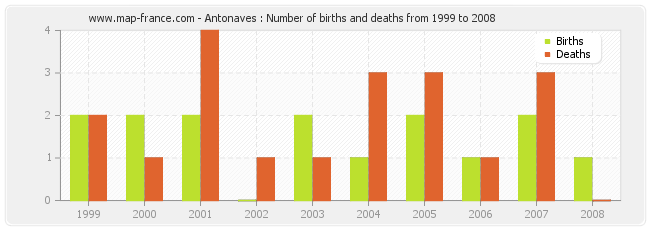 Antonaves : Number of births and deaths from 1999 to 2008