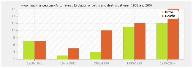 Antonaves : Evolution of births and deaths between 1968 and 2007