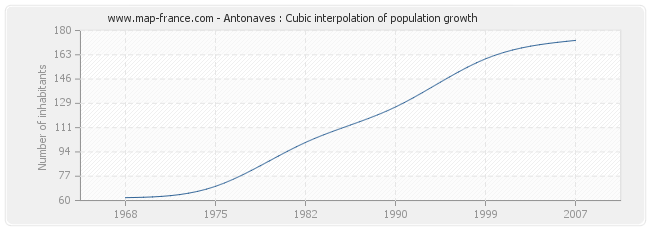 Antonaves : Cubic interpolation of population growth