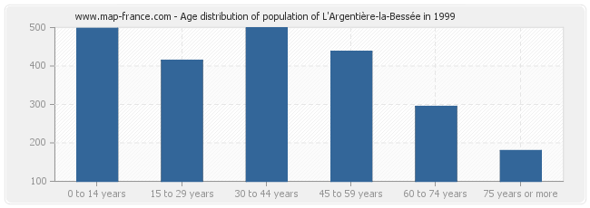 Age distribution of population of L'Argentière-la-Bessée in 1999