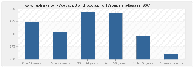 Age distribution of population of L'Argentière-la-Bessée in 2007