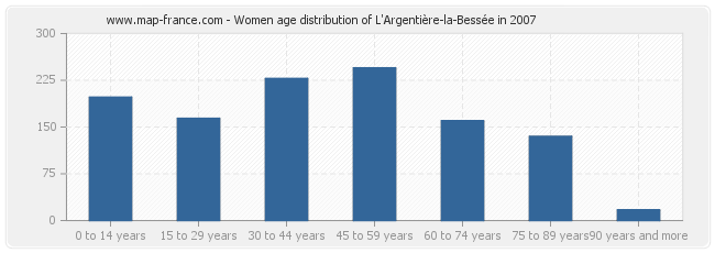 Women age distribution of L'Argentière-la-Bessée in 2007