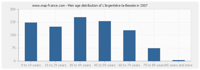 Men age distribution of L'Argentière-la-Bessée in 2007