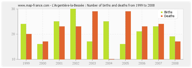 L'Argentière-la-Bessée : Number of births and deaths from 1999 to 2008