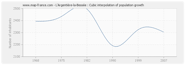 L'Argentière-la-Bessée : Cubic interpolation of population growth