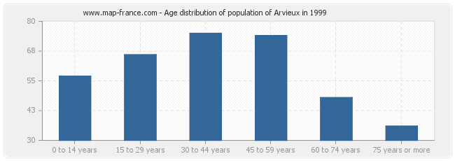 Age distribution of population of Arvieux in 1999