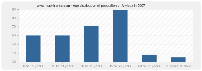 Age distribution of population of Arvieux in 2007
