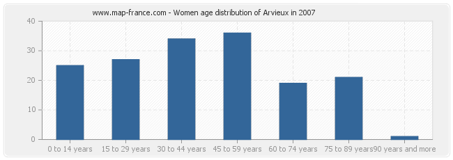 Women age distribution of Arvieux in 2007