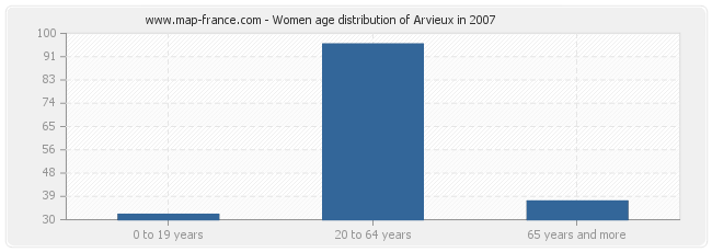 Women age distribution of Arvieux in 2007