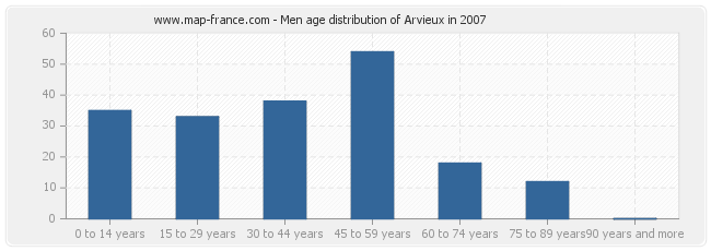 Men age distribution of Arvieux in 2007