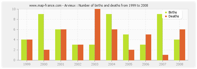 Arvieux : Number of births and deaths from 1999 to 2008
