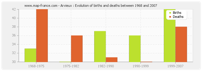 Arvieux : Evolution of births and deaths between 1968 and 2007