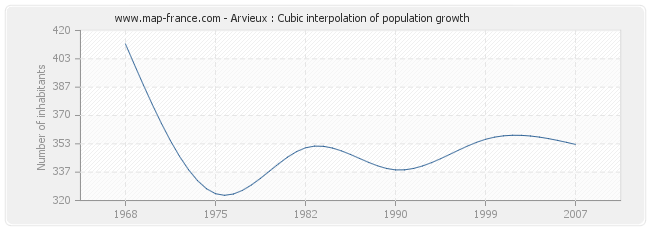 Arvieux : Cubic interpolation of population growth