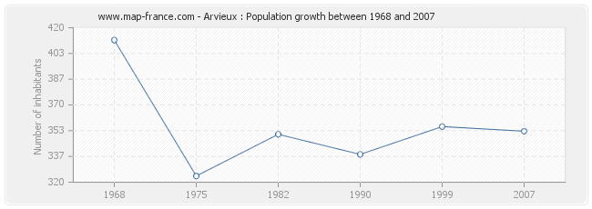 Population Arvieux