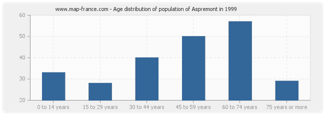 Age distribution of population of Aspremont in 1999