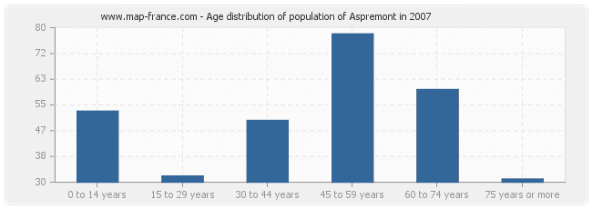 Age distribution of population of Aspremont in 2007