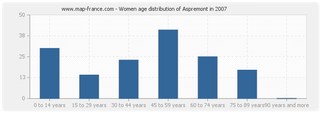 Women age distribution of Aspremont in 2007