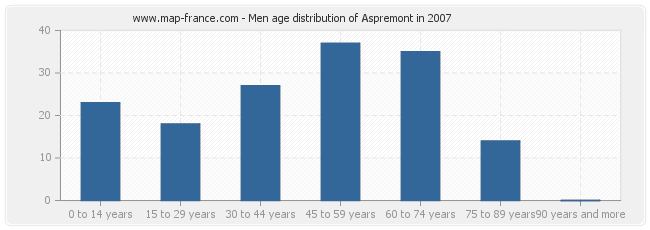 Men age distribution of Aspremont in 2007