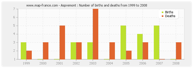 Aspremont : Number of births and deaths from 1999 to 2008