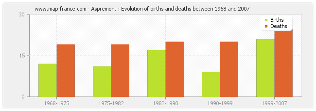 Aspremont : Evolution of births and deaths between 1968 and 2007