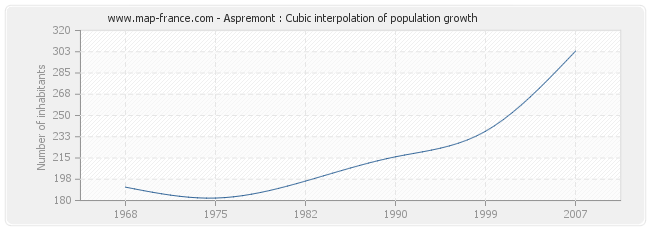 Aspremont : Cubic interpolation of population growth