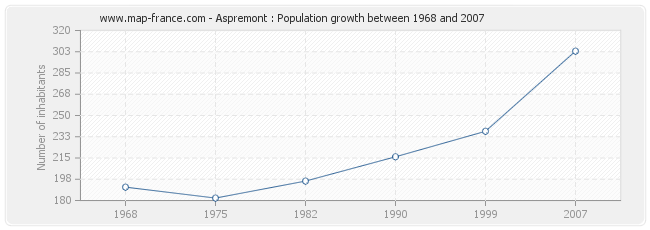 Population Aspremont