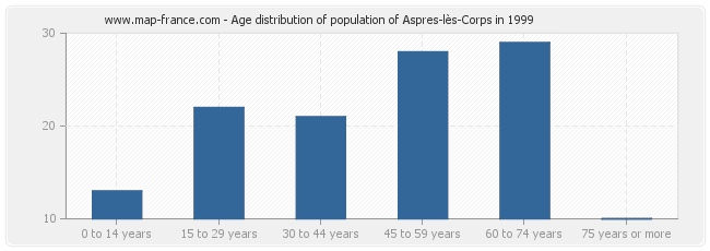 Age distribution of population of Aspres-lès-Corps in 1999