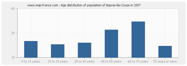 Age distribution of population of Aspres-lès-Corps in 2007