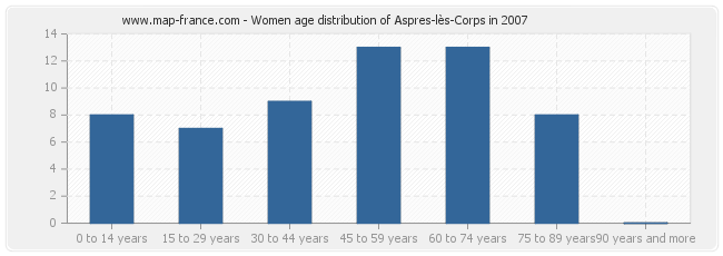 Women age distribution of Aspres-lès-Corps in 2007