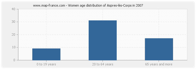 Women age distribution of Aspres-lès-Corps in 2007