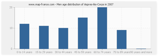 Men age distribution of Aspres-lès-Corps in 2007