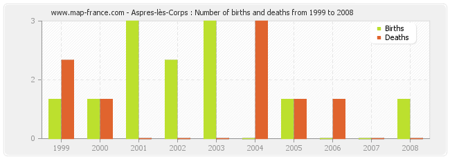 Aspres-lès-Corps : Number of births and deaths from 1999 to 2008