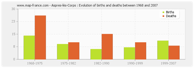 Aspres-lès-Corps : Evolution of births and deaths between 1968 and 2007