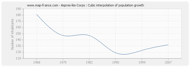 Aspres-lès-Corps : Cubic interpolation of population growth