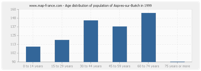 Age distribution of population of Aspres-sur-Buëch in 1999