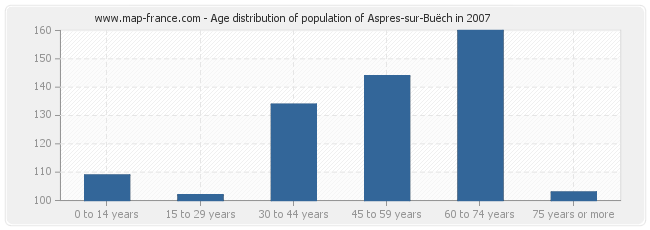 Age distribution of population of Aspres-sur-Buëch in 2007