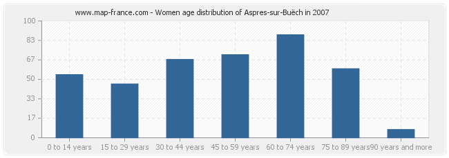 Women age distribution of Aspres-sur-Buëch in 2007