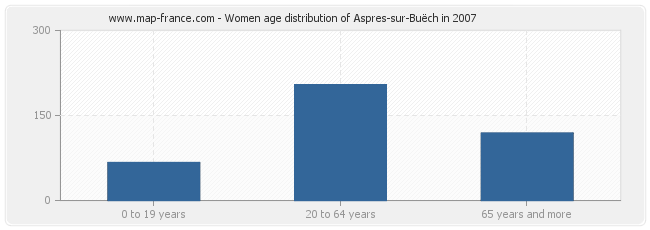 Women age distribution of Aspres-sur-Buëch in 2007