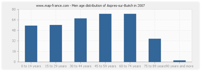 Men age distribution of Aspres-sur-Buëch in 2007