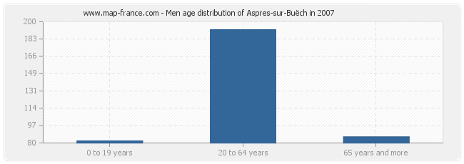 Men age distribution of Aspres-sur-Buëch in 2007