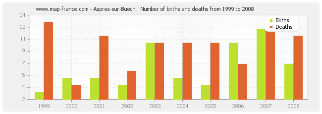 Aspres-sur-Buëch : Number of births and deaths from 1999 to 2008