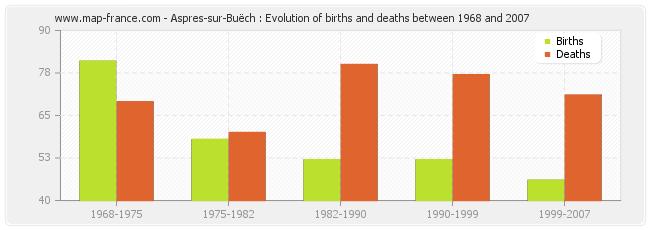 Aspres-sur-Buëch : Evolution of births and deaths between 1968 and 2007