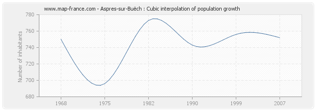Aspres-sur-Buëch : Cubic interpolation of population growth