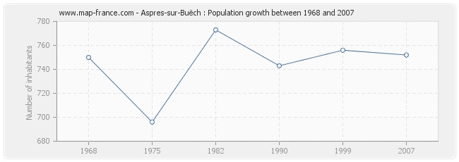 Population Aspres-sur-Buëch