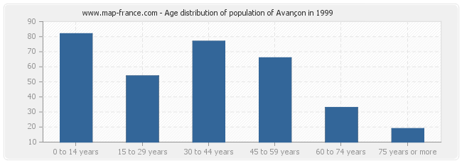 Age distribution of population of Avançon in 1999