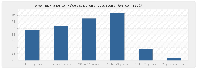 Age distribution of population of Avançon in 2007