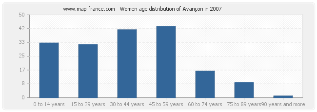 Women age distribution of Avançon in 2007