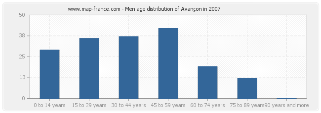 Men age distribution of Avançon in 2007
